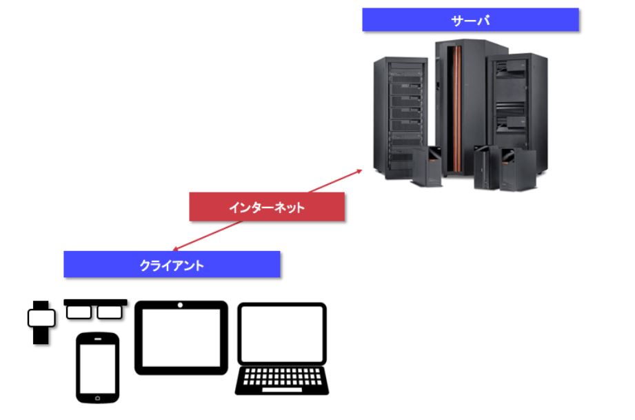 web システム 開発
