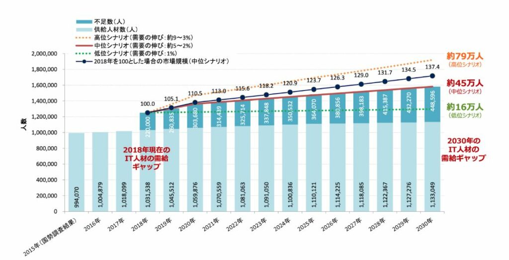 IT人材不足の深刻化と未来予測 1 IT人材不足