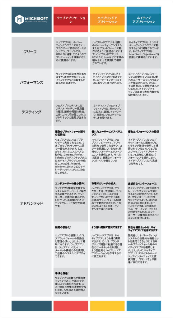 ウェブアプリ・ハイブリットアプリ・ネイティブアプリ