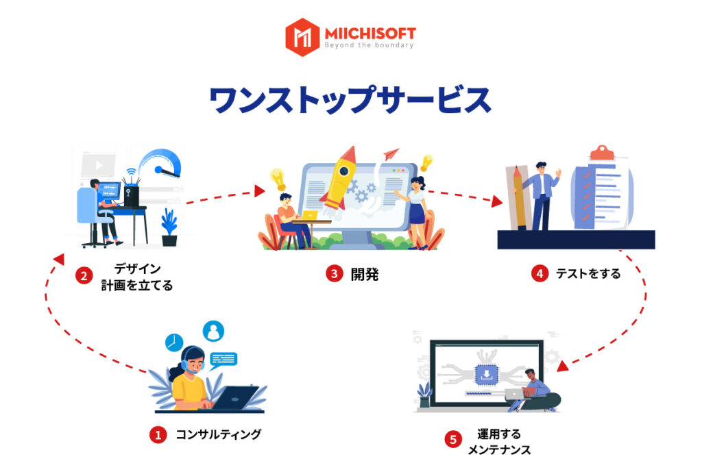 Miichisoftのワンストップサービスによるプロジェクト開発の工程 1 Miichisoftのワンストップサービス