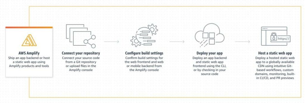 NetlifyとAWS amplify : 50の機能を徹底比較 2 amplify