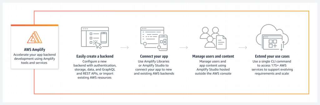 AWS Amplifyとは AWS Amplifyとは