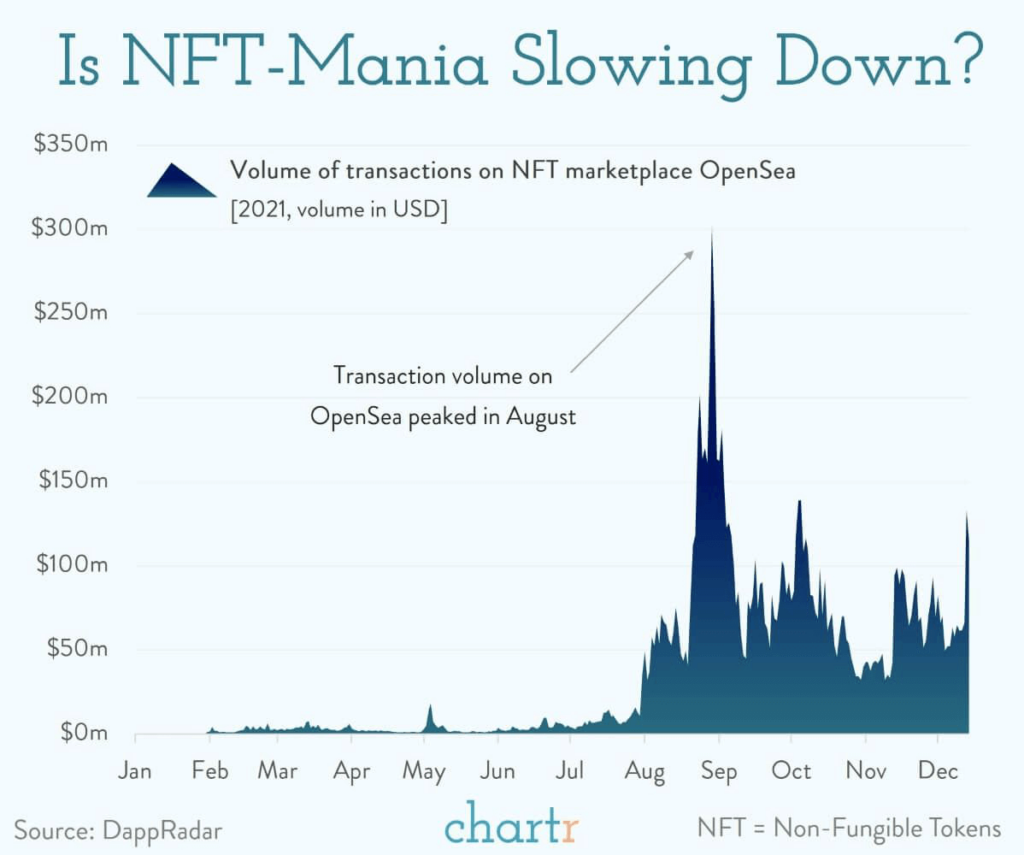 NFTとは? 非代替性トークンの例・特徴と将来性を徹底解説 3 decrease selling nfts