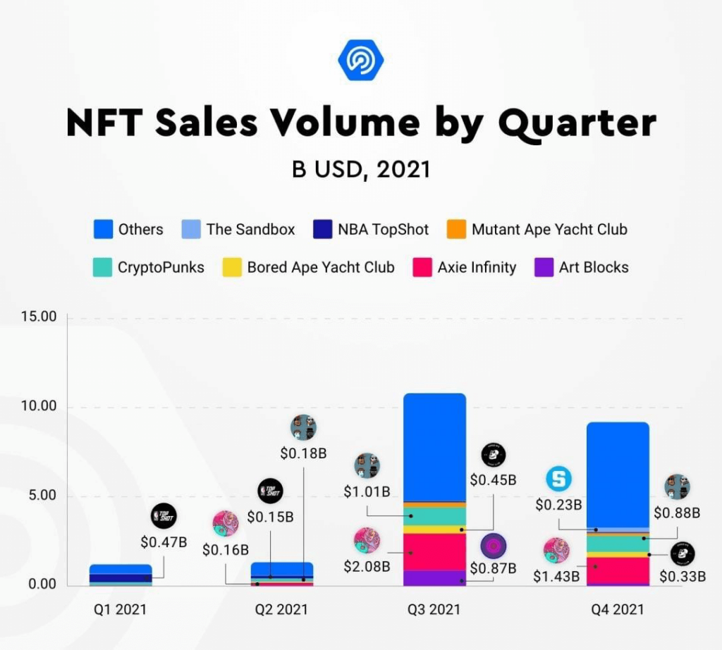 NFTとは? 非代替性トークンの例・特徴と将来性を徹底解説 2 digital economy