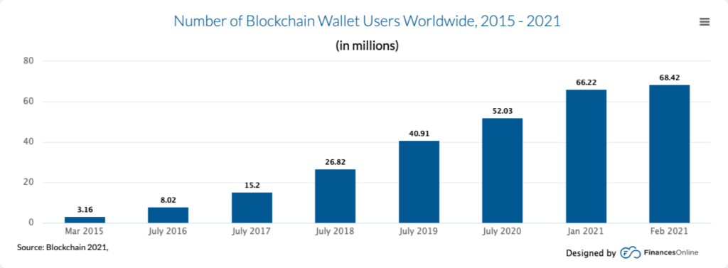仮想通貨ウォレット と は?種類、開発流れと主な機能を解説 2 growth of cryptocurrency wallet development company
