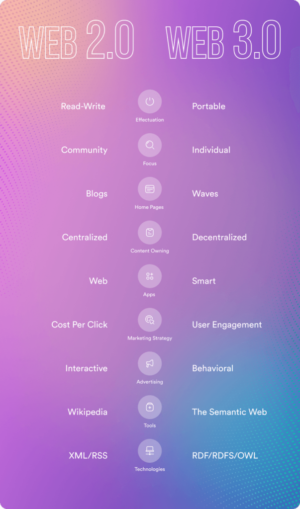 【2023年版】Web 1.0、Web 2.0とWeb 3.0の特徴と違いを徹底解説 5 online tools comparison