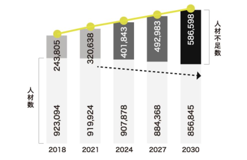 なぜオフショア開発ベトナムが人気か?【2023年徹】 1 IT人材不足