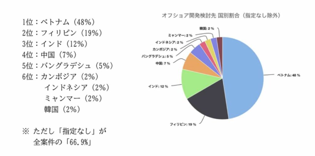 【2023年】オフショア開発国人気ランキング|ベトナムの順位は? 1 オフショア開発国の人気ランキング