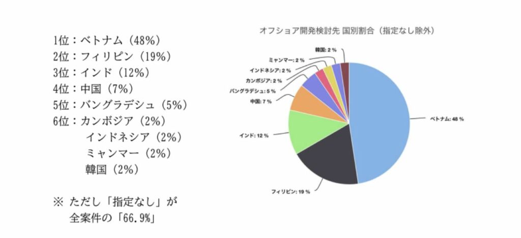 【2023年】オフショア開発国人気ランキング|ベトナムの順位は? 2 オフショア開発国の人気ランキング