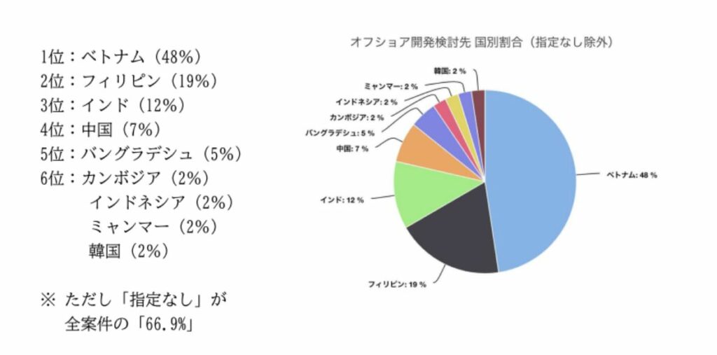 【2023年】オフショア開発国人気ランキング|ベトナムの順位は? 3 オフショア開発国の人気ランキング