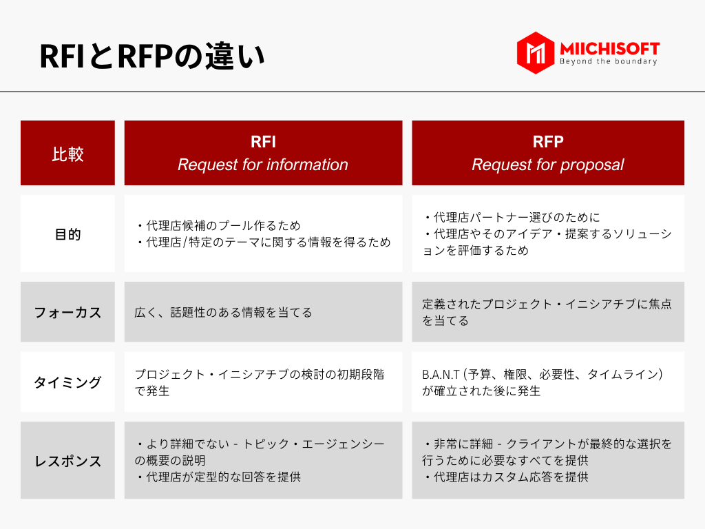 RFIとRFPの違いをわかりやすく説明 7 RFIとRFPの違い