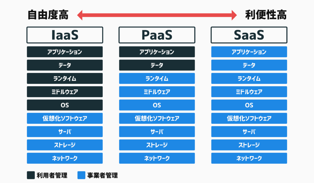 PaaSの特徴と将来性?IaaSとPaaSとSaaSの違い 5 IaaSとPaaSとSaaS