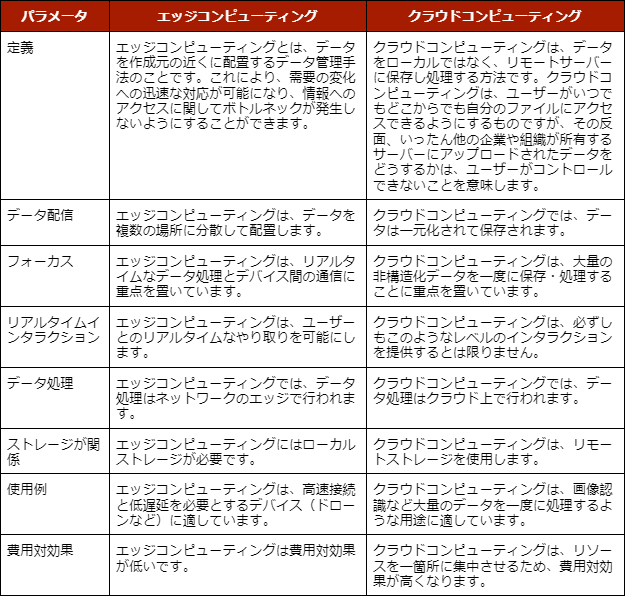 エッジコンピューティングとクラウドコンピューティングの主な相違点 7 ラウドコンピューティングの比較表