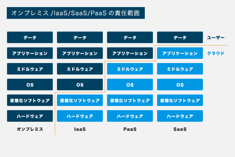 SaaS IaaS PaaS