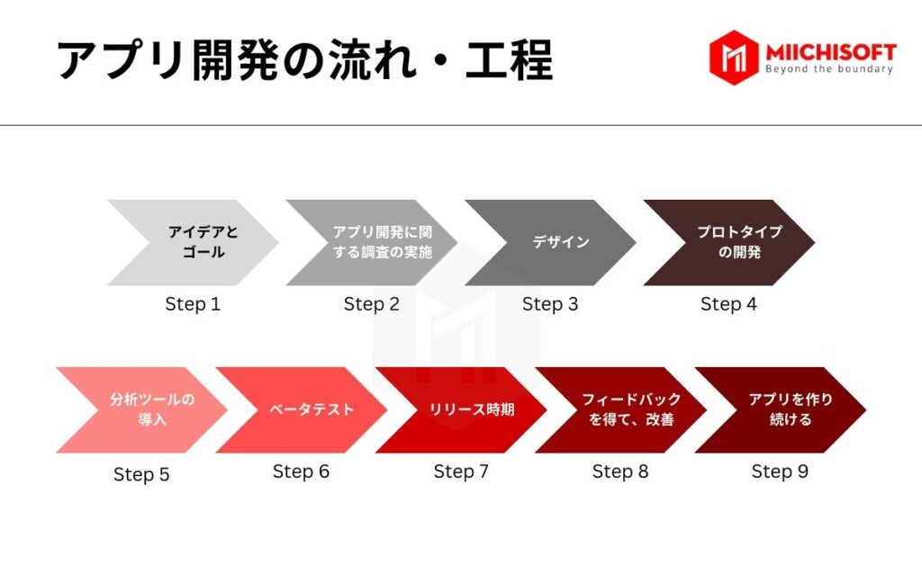 【2023年】アプリ開発の注意点・特徴・工程を解説! 2 アプリ開発の流れ