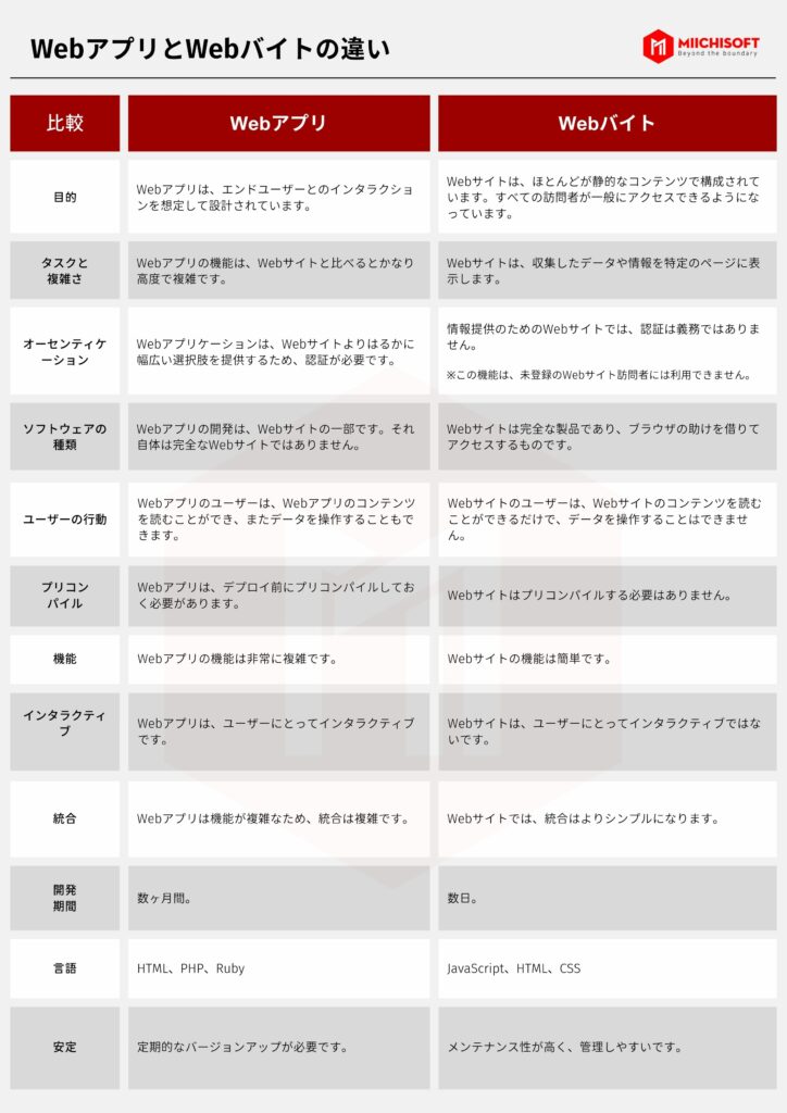 Webアプリ開発やWebフレームワークを説明 1 比較 Webアプリ Webバイト 目的 Webアプリは、エンドユーザーとのインタラクションを想定して設計されています。 Webサイトは、ほとんどが静的なコンテンツで構成されています。すべての訪問者が一般にアクセスできるようになっています。 "タスクと 複雑さ" Webアプリの機能は、Webサイトと比べるとかなり高度で複雑です。 Webサイトは、収集したデータや情報を特定のページに表示します。 オーセンティケーション Webアプリケーションは、Webサイトよりはるかに幅広い選択肢を提供するため、認証が必要です。 "情報提供のためのWebサイトでは、認証は義務ではありません。 ※この機能は、未登録のWebサイト訪問者には利用できません。" ソフトウェアの種類 Webアプリの開発は、Webサイトの一部です。それ自体は完全なWebサイトではありません。 Webサイトは完全な製品であり、ブラウザの助けを借りてアクセスするものです。 ユーザーの行動 Webアプリのユーザーは、Webアプリのコンテンツを読むことができ、またデータを操作することもできます。 Webサイトのユーザーは、Webサイトのコンテンツを読むことができるだけで、データを操作することはできません。 "プリコン パイル" Webアプリは、デプロイ前にプリコンパイルしておく必要があります。 Webサイトはプリコンパイルする必要はありません。 機能 Webアプリの機能は非常に複雑です。 Webサイトの機能は簡単です。 "インタラクティブ " Webアプリは、ユーザーにとってインタラクティブです。 Webサイトは、ユーザーにとってインタラクティブではないです。 統合 Webアプリは機能が複雑なため、統合は複雑です。 Webサイトでは、統合はよりシンプルになります。 "開発 期間" 数ヶ月間。 数日。 言語 HTML、PHP、Ruby JavaScript、HTML、CSS 安定 定期的なバージョンアップが必要です。 メンテナンス性が高く、管理しやすいです。 WebアプリとWebバイトの違い