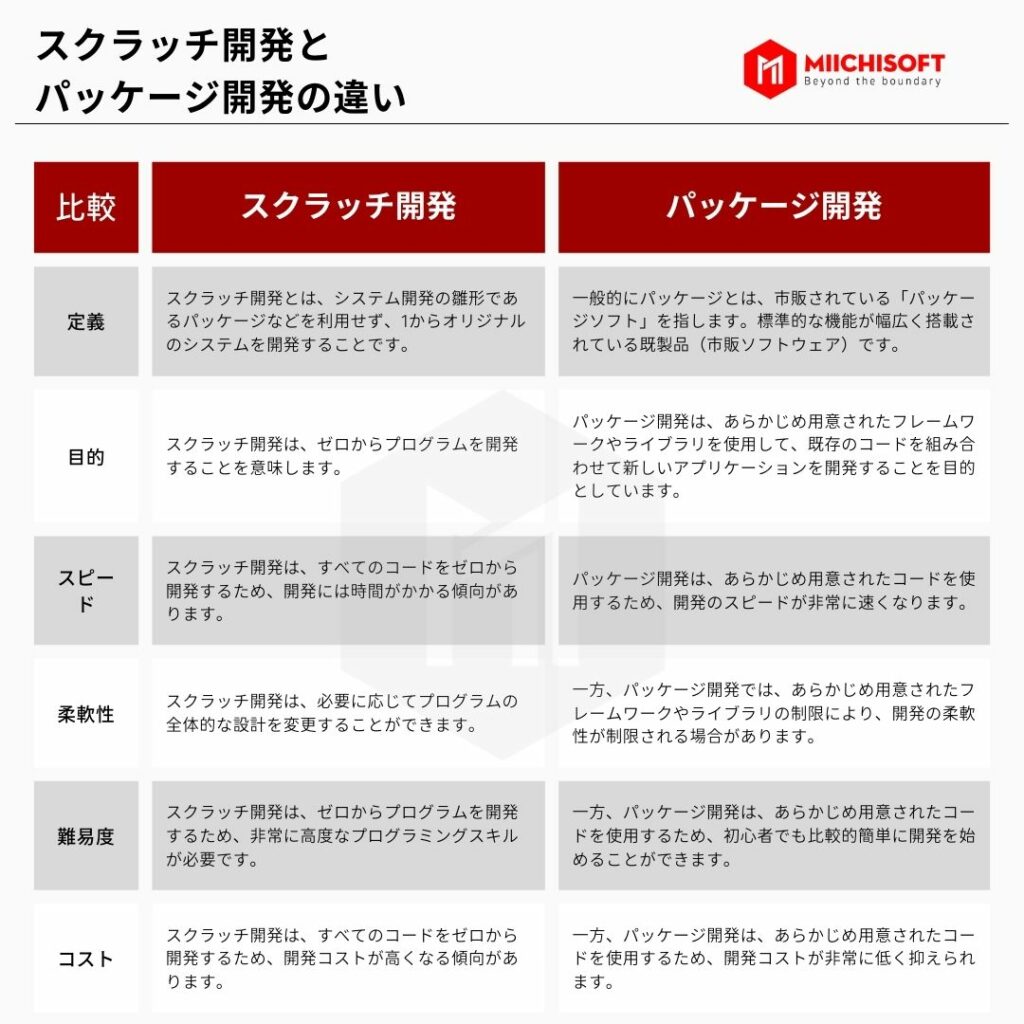 スクラッチ開発とパッケージ開発の違い 1 スクラッチ開発とパッケージ開発の違い