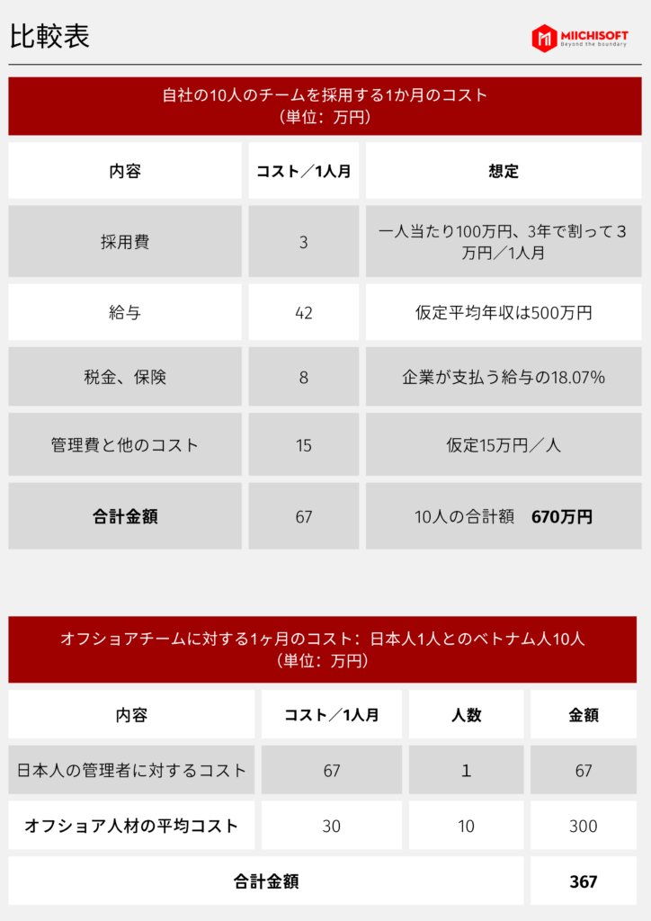 オフショア開発でビジネス競争力の強化:20年以上の経験を持つ日本人CTOが支援するITオフショア開発 3 オフショア開発と国内開発のコスト比較表