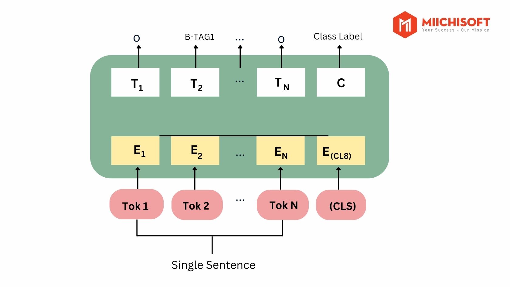 XLNet: NLP model | 自己回帰事前学習による言語理解の先進