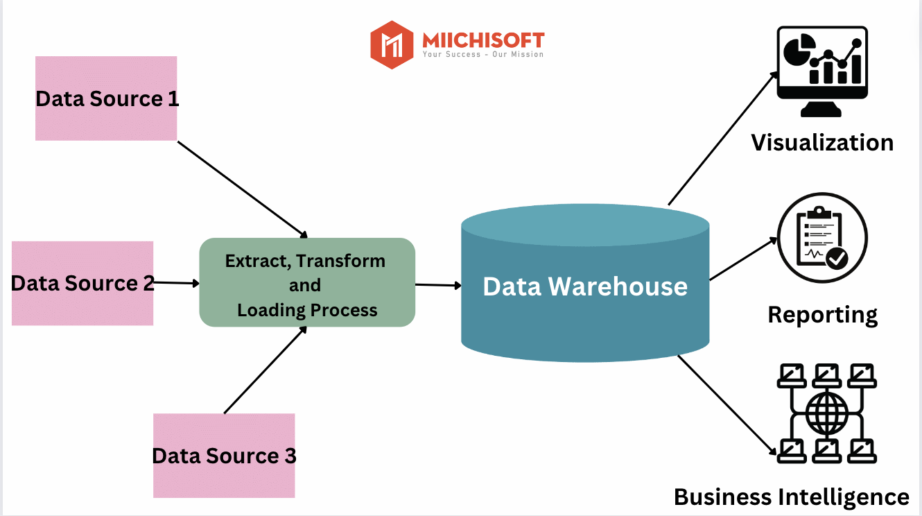Data Lake Houseとは?Data Warehouse vs. Data Lake vs. Data Lakehouse: 成功していたAI総合のため3つのクラウドデータストレージパターンの概要 2 image 10