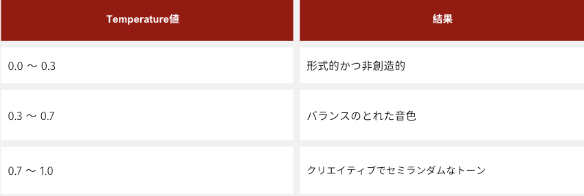 プロンプトエンジニアリングを実装する方法 | Prompt Engineering Guide 4 Temperature値とその意味: | prompt engineering guide