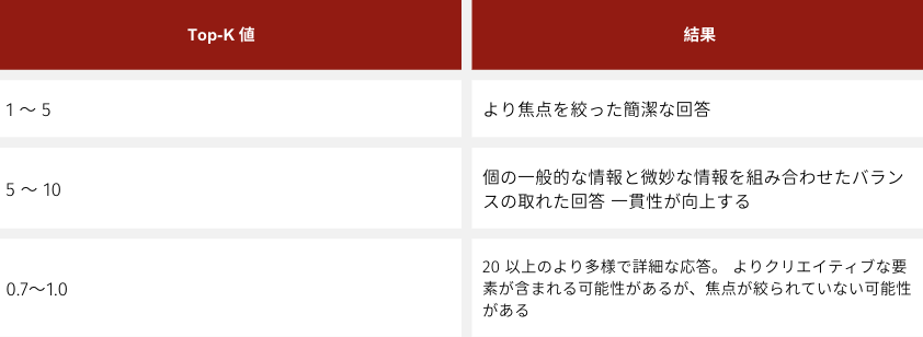 プロンプトエンジニアリングを実装する方法 | Prompt Engineering Guide 5 Top-K 値とその意味