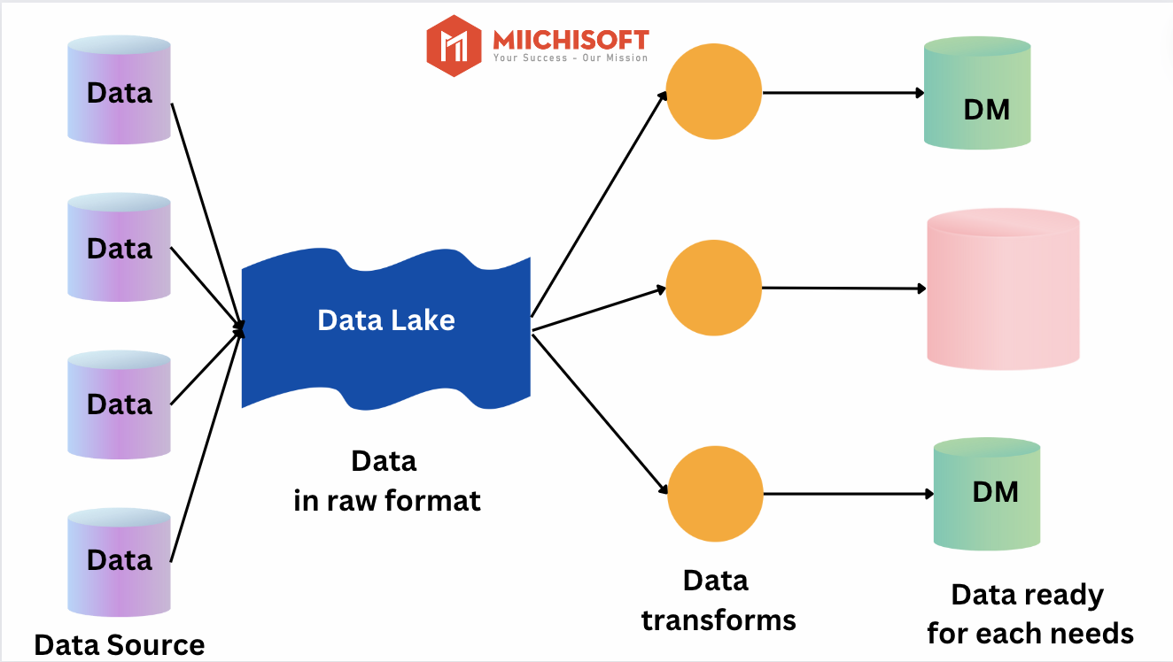 Data Lake Houseとは?Data Warehouse vs. Data Lake vs. Data Lakehouse: 成功していたAI総合のため3つのクラウドデータストレージパターンの概要 3 データレイクとは