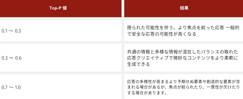 プロンプトエンジニアリングを実装する方法 | Prompt Engineering Guide 6 Top-P 値とその意味: