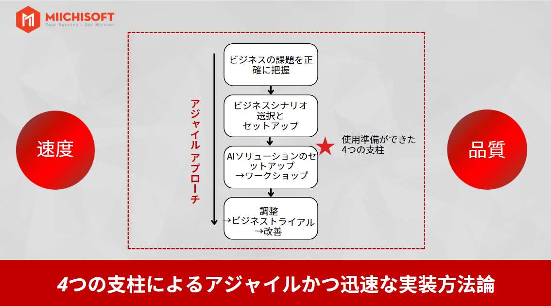 MiichisoftのトータルAIビジネスアシスタント!MiichisoftのAIソリューションが第33回 Japan IT Week【春】に参加します! 3 「速度と品質」を重視した4つの支柱に基づいてる