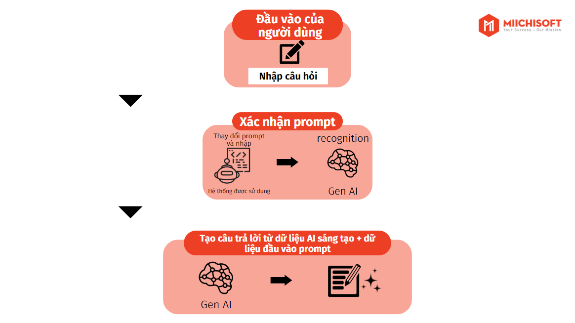 Giải Phóng Sức Mạnh Của Chatbot AI Vào Năm 2024! Tìm Hiểu Cách Sử Dụng Chúng Trong Hoạt Động Của Công Ty Bạn 2 Ccahs thức hoạt động của generative AI